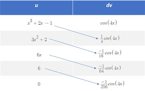 Tabular Integration (The Tabular Method) - Statistics How To