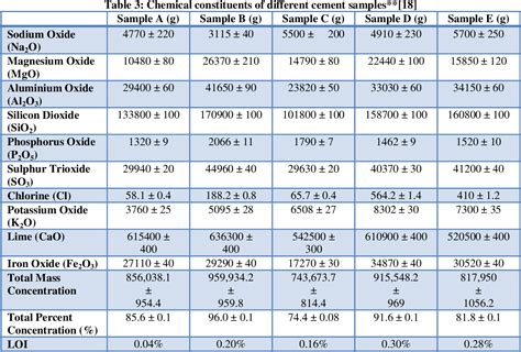 Table 1 From Effect Of Chemical Composition Of Ordinary Portland Cement