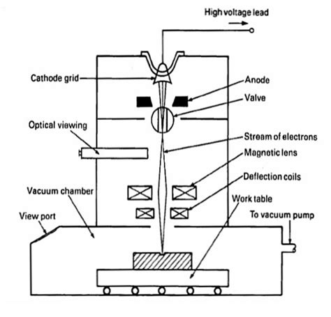 Electron Beam Machining Diagram