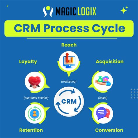 Magic Logix on Twitter: "The CRM cycle involves marketing, customer