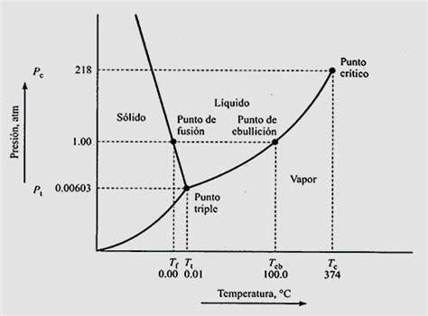 Diagrama De Fases Diagrama De Fases