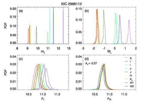 (a) PDF of the apparent magnitude, (b) absolute magnitude, (c) apparent... | Download Scientific ...