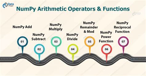 Numpy Arithmetic Operations And Functions Dataflair