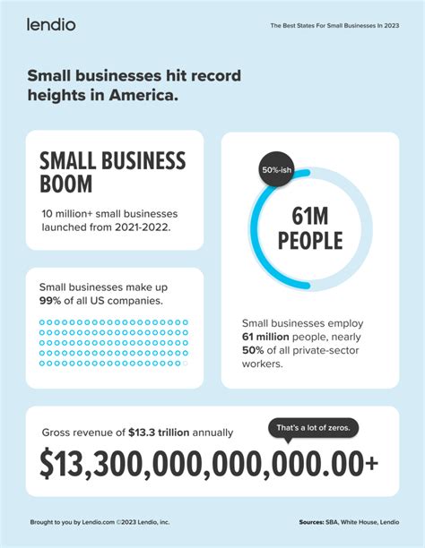 2023 Small Business Statistics Lendio