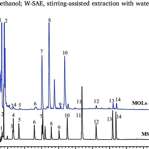 Hplc Chromatograms Of The Phenolic Compositions In The Extract And