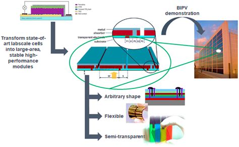 Buildings Free Full Text Perovskite Solar Cells For Bipv