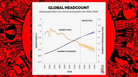 In Pics A Look At How World Population Has Grown Since 1950