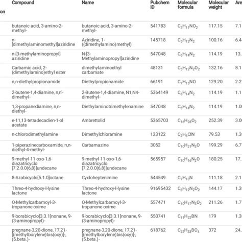 Compounds Detected In Acetone Extract Of Turbinaria Ornata Through