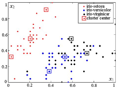 Elements Of The Iris Dataset With The Cluster Centers Found Download