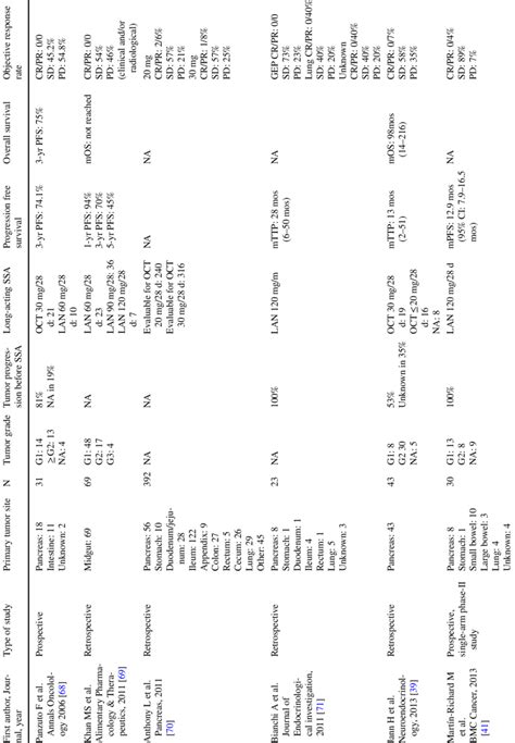 Efficacy outcomes of non-randomized studies with long-acting... | Download Scientific Diagram