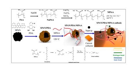 Metalized Polyacrylates As Efficient Binder For A Sulfurized