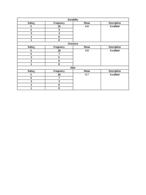 Likert Tables Result Pdf