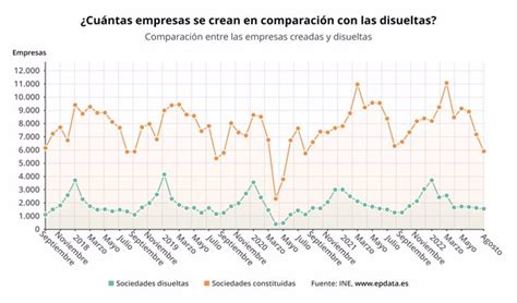 La creación de empresas marca mínimos de dos años en agosto y las