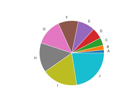 How To Create A Pie Chart With Seaborn Easily Be On The Right Side