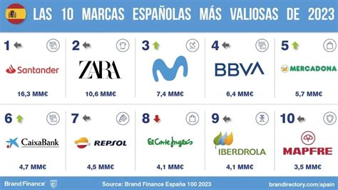 Santander Zara Movistar Bbva Y Mercadona Se Posicionan Como Las