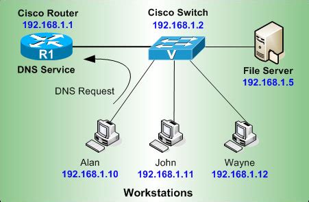 Mon Routeur Est Il Le Serveur DNS TechDIY Info