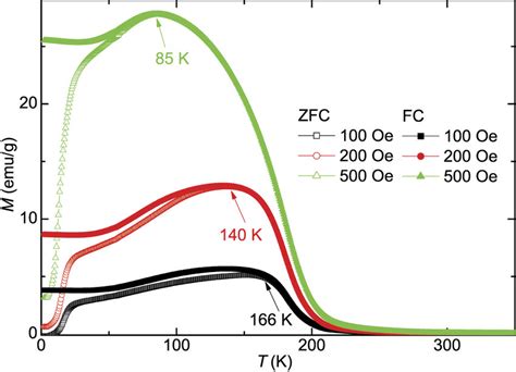 Temperature Dependent Zfc And Fc Dc Magnetization M T H Of Co Zn Mn