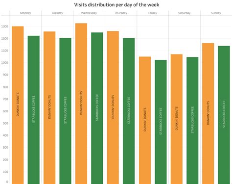 Location analytics: Starbucks Coffee Vs. Dunkin’ Donuts - PREDIK Data ...