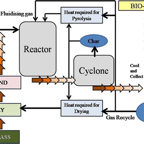 Schematic Diagram Of Pyrolysis Download Scientific Diagram