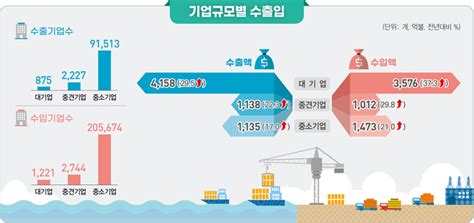 작년 수출기업 2천400여개 줄었다수입기업은 1만여곳 늘어