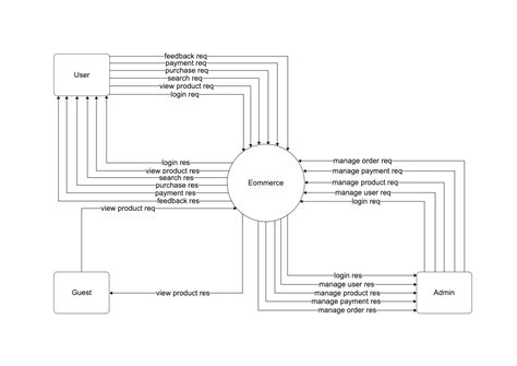 Data Flow Diagrams Level 0 And 1 Online Shopping Cart