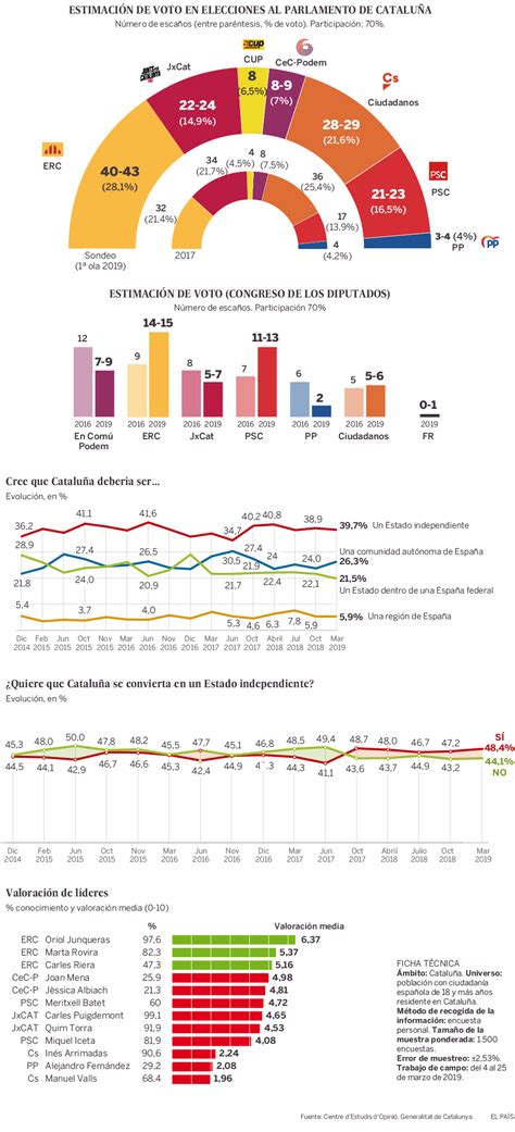 Erc Ganaría Las Generales En Cataluña Psc Segunda Posición Noticias