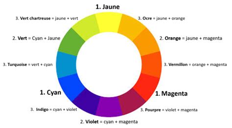 Le Mélange Des Couleurs Melange De Couleur Apprendre A Peindre