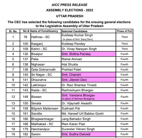 Uttar Pradesh Congress 4th Candidate List of 2022 PDF – Govtempdiary