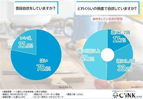 一人暮らしの食事事情 約2割が「自炊をしていない」そんな人の夕食は「コンビニ・スーパーで買う」7割｜まいどなニュース