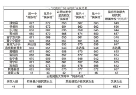 2023年云南昆明中考第一批次录取分数线2023中考分数线中考网