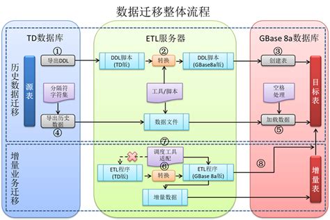 Gbase金融信创优秀解决方案鉴赏 · 数据仓库迁移解决方案天津南大通用数据技术股份有限公司gbase 致力于成为用户最信赖的数据库产品供应商