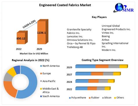 Engineered Coated Fabrics Market Global Industry Analysis And Forecast