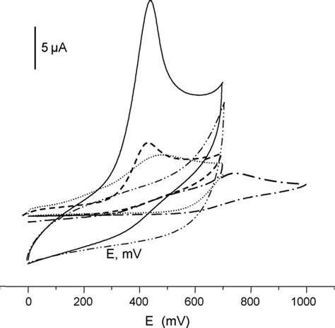 Cyclic Voltammograms Of 10 × 10 −3 Mol L −1 Nadh In 005 Mol L −1