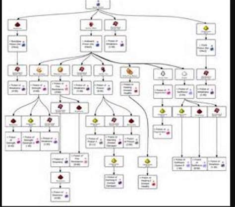 Minecraft Potion Chart Minecraft Amino