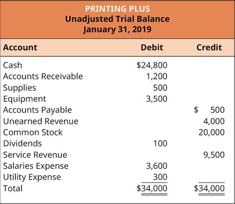 Adjusted Trial Balance