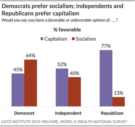 Capitalism Vs Socialism Chart