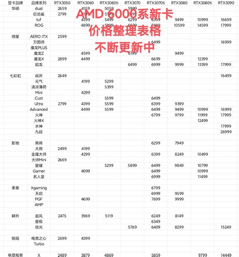 2022年2月13日 A卡6000系 价格整理表格 Amd显卡 价格型号 全整理 每周更新中 哔哩哔哩