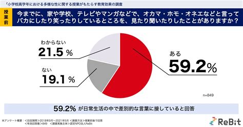 【速報】lgbtqの子どもへのいじめをなくすspirit Dayにあわせ、小学生への調査公開。6割が日常生活でlgbtqへの差別的言動を見聞き。多様な性に関する授業後は9割が今後は言わないと