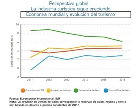 Tendencias de la demanda y la oferta turística lo que veremos en 2013