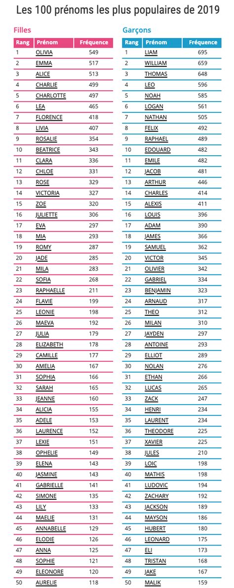 Voici Les 100 Prénoms De Bébés Les Plus Populaires Au Québec En 2019