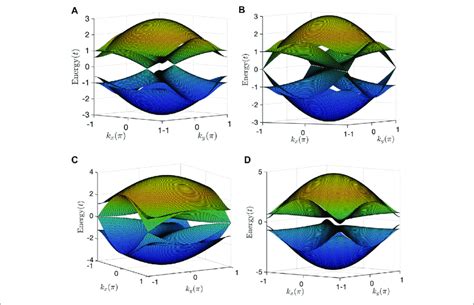 Band Structure In Different Phases Of Type I D Ssh Model A Band