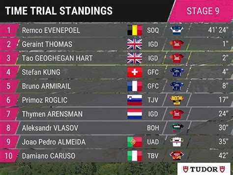 Giro De Italia Clasificaciones Completas De La Etapa