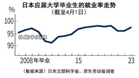 日本留学日本毕业生就业率再创新高？留学生或将迎来十年升学就职黄金期！沈阳新干线日语培训