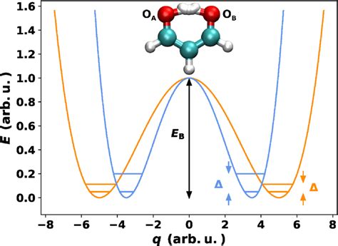 Schematic Illustration Of Two Symmetric Double Well Potentials With The