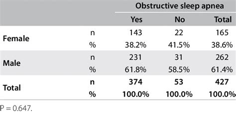 Sex Versus Obstructive Sleep Apnea Download Scientific Diagram