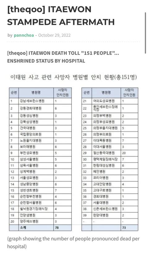 notpannchoa/notpannkpop/notnetizenbuzz on Twitter: "[ notpannchoa ] Aftermath of Itaewon Stampede"