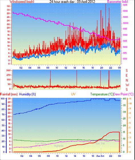 Southampton Weather - Southampton Weather in January 2021 | United ...