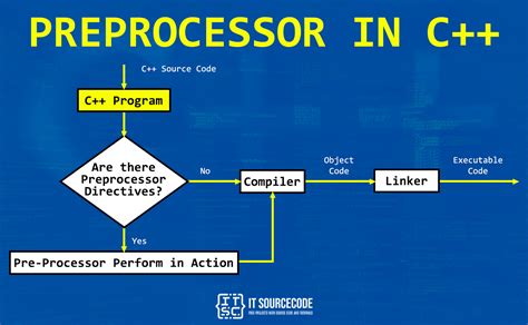 C Preprocessor What Is A Preprocessor In C Language