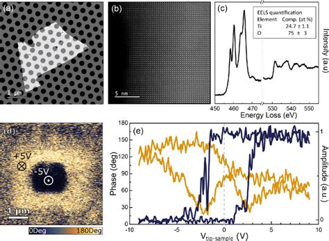 Structural Chemical And Ferroelectric Characterization Of