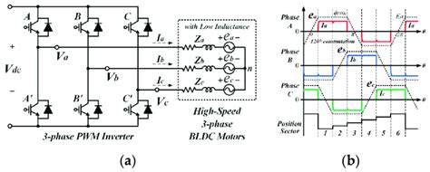 Three Phase High Speed Brushless Dc Bldc Motor Inverter System A Download Scientific